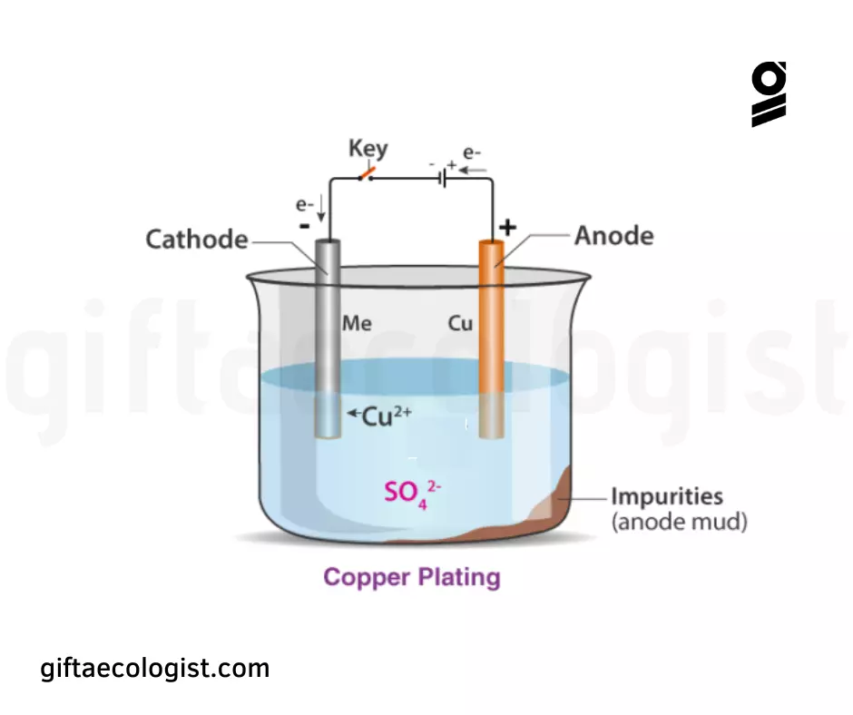 giftaecologist blog - electroplating